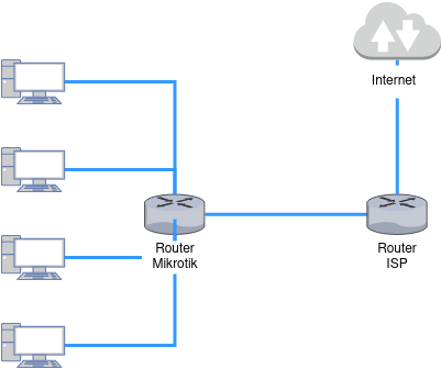 network router in cascata